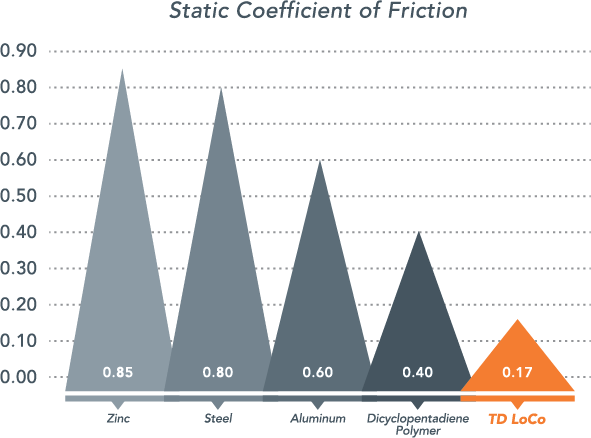 TD-LoCo-Static-Coefficient-Chart-01